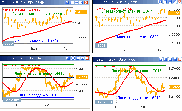 Курсы EUR/USD и GBP/USD до 04.09.09