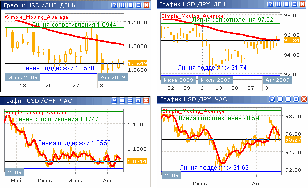 Курсы USD/CHF и USD/JPY до 04.09.09