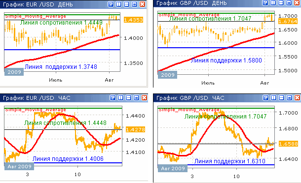 Курсы EUR/USD и GBP/USD до 11.09.09