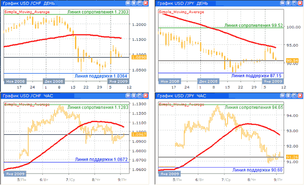 Дневные и часовые курсы USD/CHF и USD/JPY до 09.01.09