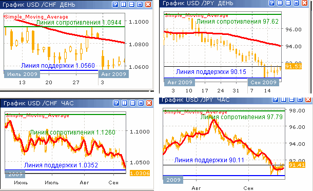 Курсы USD/CHF и USD/JPY до 25.09.09