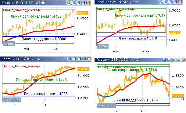 Курсы EUR/USD и GBP/USD до 02.10.09