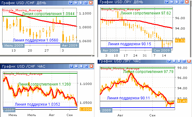 Курсы USD/CHF и USD/JPY до 02.10.09