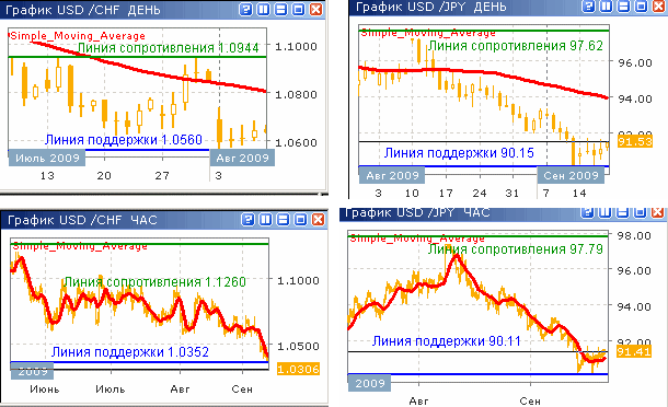 Дневные и часовые курсы USD/CHF и USD/JPY до 09.10.09