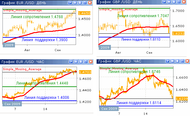 Дневные и часовые курсы EUR/USD и GBP/USD до 16.10.2009