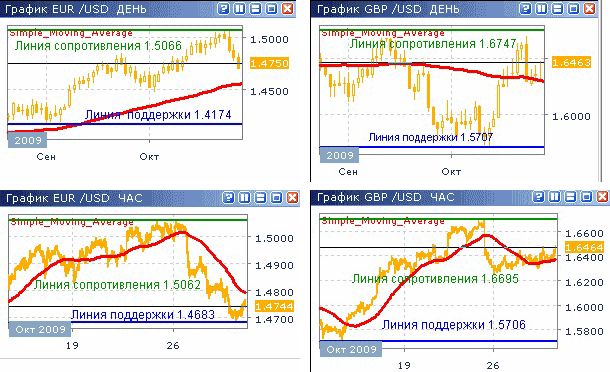 Дневные и часовые курсы EUR/USD и GBP/USD до 23.10.09