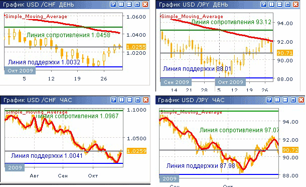 Дневные и часовые курсы USD/CHF и USD/JPY до 