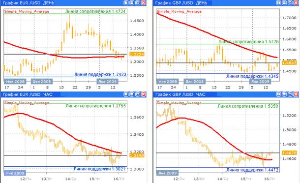 Дневные и часовые курсы EUR/USD и GBP/USD до 16.01.09