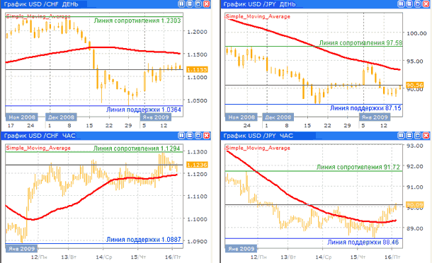 Дневные и часовые курсы USD/CHF и USD/JPY до 16.01.09