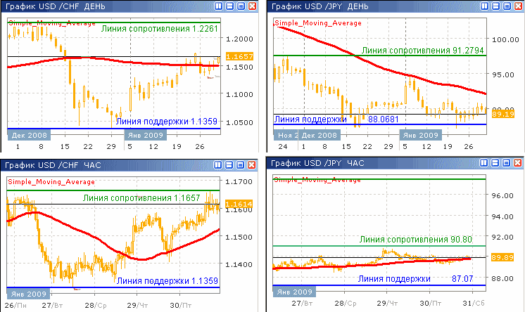 Дневные и часовые курсы USD/CHF и USD/JPY до 30.01.09