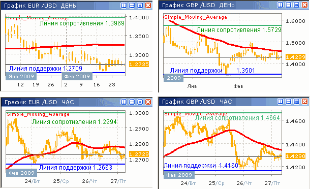 Дневные и часовые курсы EUR/USD и GBP/USD до 27.02.09