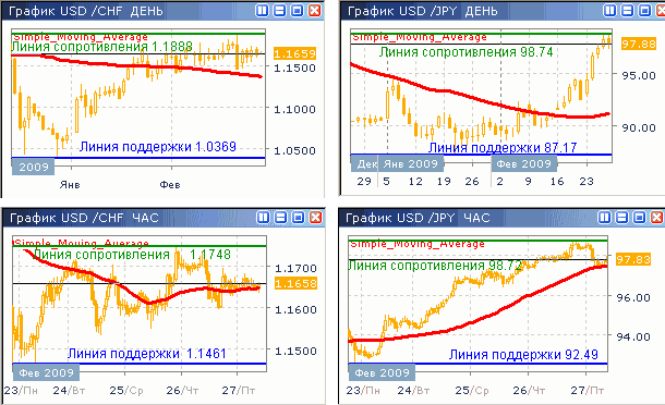 Дневные и часовые курсы USD/CHF и USD/JPY до 27.02.09