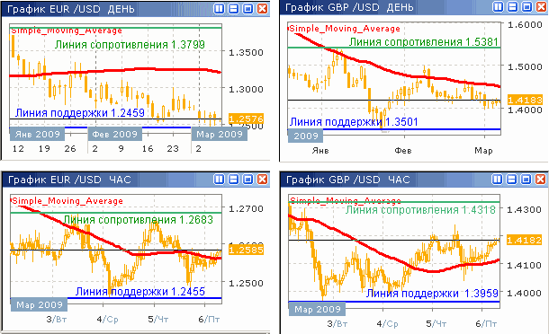 Дневные и часовые курсы EUR/USD и GBP/USD до 06.03.09