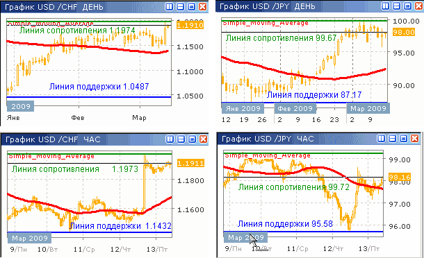 Дневные и часовые курсы USD/CHF и USD/JPY до 13.03.09