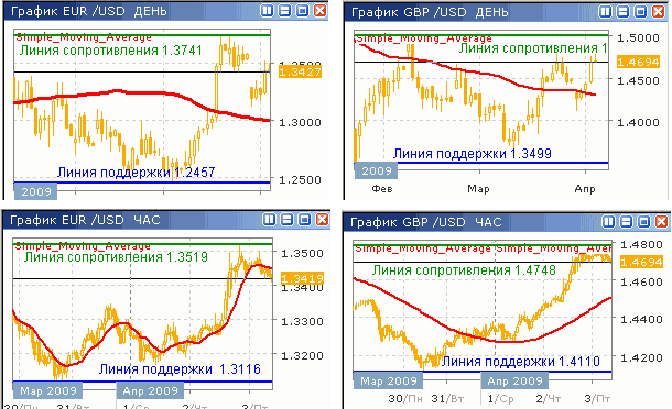 Дневные и часовые курсы EUR/USD и GBP/USD до 03.04.09