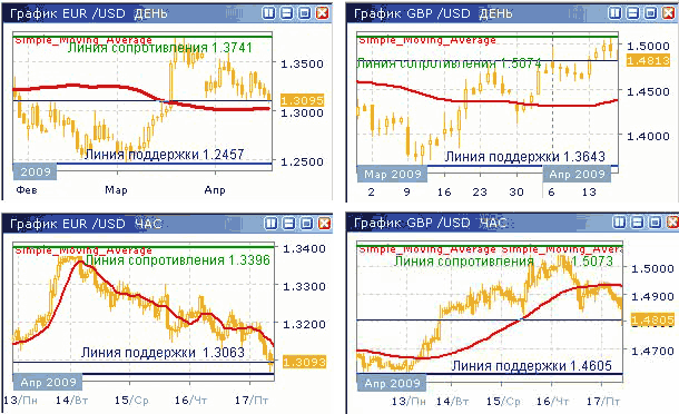 Дневные и часовые курсы EUR/USD и GBP/USD до 17.04.09