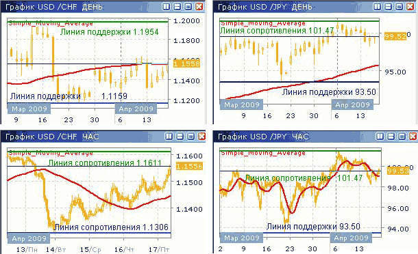 Дневные и часовые курсы USD/CHF и USD/JPY до 17.04.09