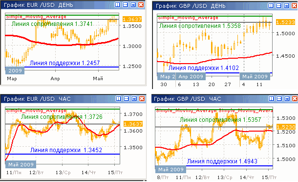 Курсы EUR/USD и GBP/USD до 15.05.09