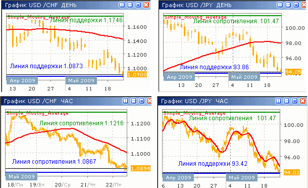 Курсы USD/CHF и USD/JPY до 22.05.09