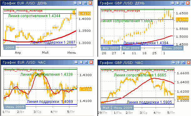 Курсы EUR/USD и GBP/USD до 05.06.09