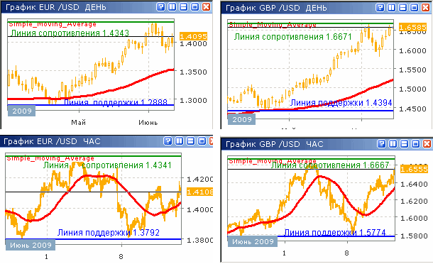 Курсы EUR/USD и GBP/USD до 12.06.09