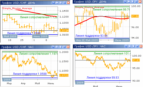 Курсы USD/CHF и USD/JPY до 12.06.09