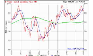 Котировки золота до 12.06.09