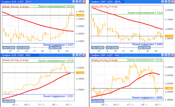 Дневные и часовые курсы EUR/USD и GBP/USD до 19.12.08