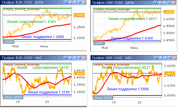 Курсы EUR/USD и GBP/USD до 26.06.09