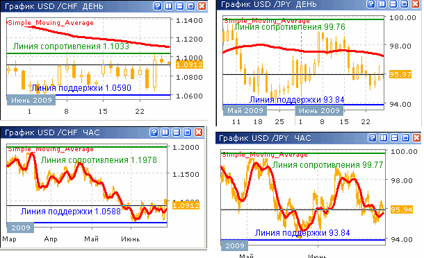 Курсы USD/CHF и USD/JPY до 26.06.09