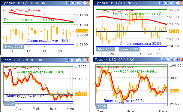 Курсы USD/CHF и USD/JPY до 03.07.09