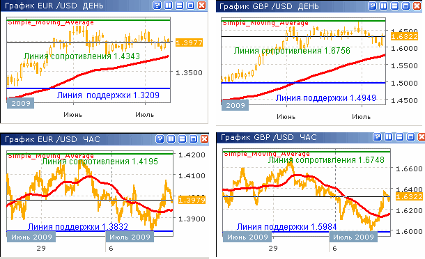 Курсы EUR/USD и GBP/USD до 10.07.09