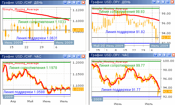 Курсы USD/CHF и USD/JPY до 10.07.09