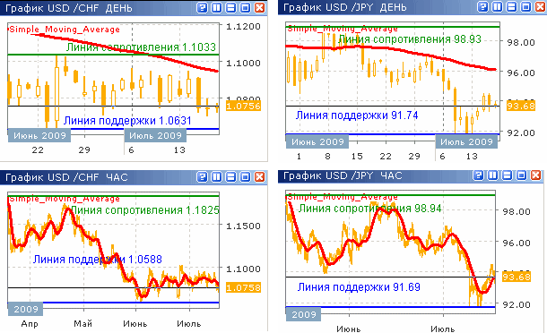 Курсы USD/CHF и USD/JPY до 17.07.09