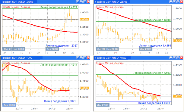 Дневные и часовые курсы EUR/USD и GBP/USD до 22.12.08