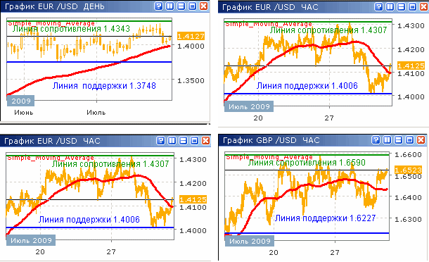 Курсы EUR/USD и GBP/USD до 31.07.09