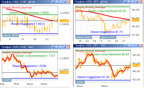 Курсы USD/CHF и USD/JPY до 31.07.09