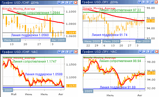 Курсы USD/CHF и USD/JPY до 07.08.09