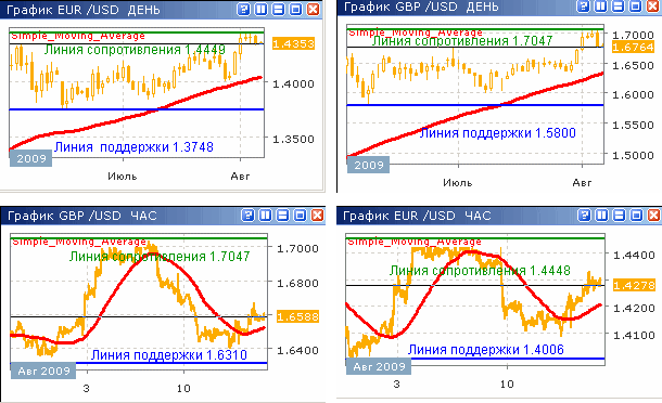 Курсы EUR/USD и GBP/USD до 21.08.09