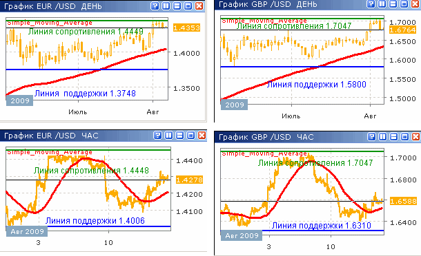 Курсы EUR/USD и GBP/USD до 28.08.09