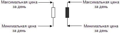 Цены максимума и минимума периода на графике