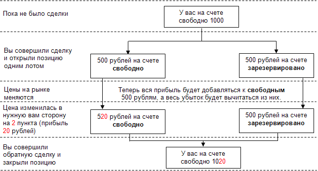 Изменения счета при заключении сделки